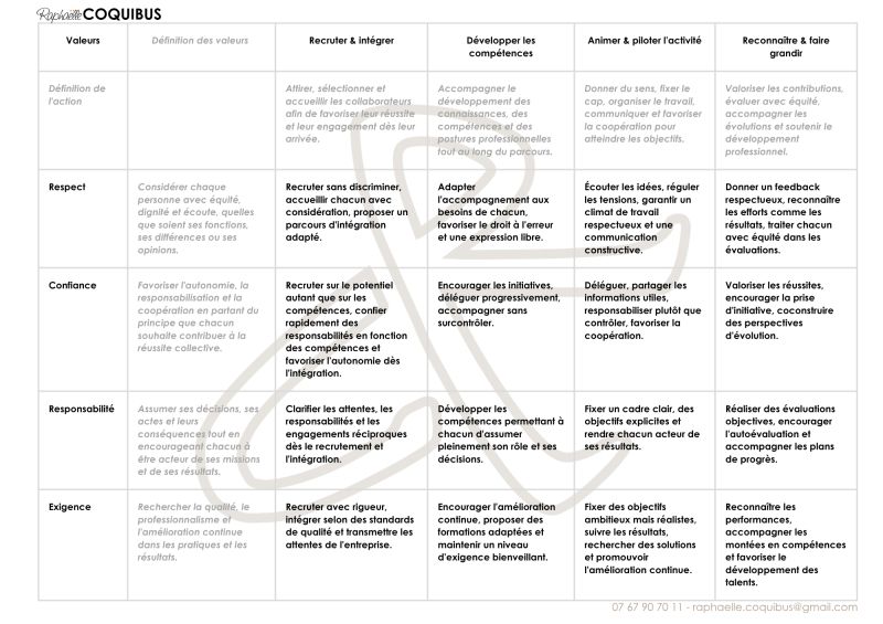Exemple de d&eacute;clinaisons en comportements et actes manag&eacute;riaux d'une culture manag&eacute;riale