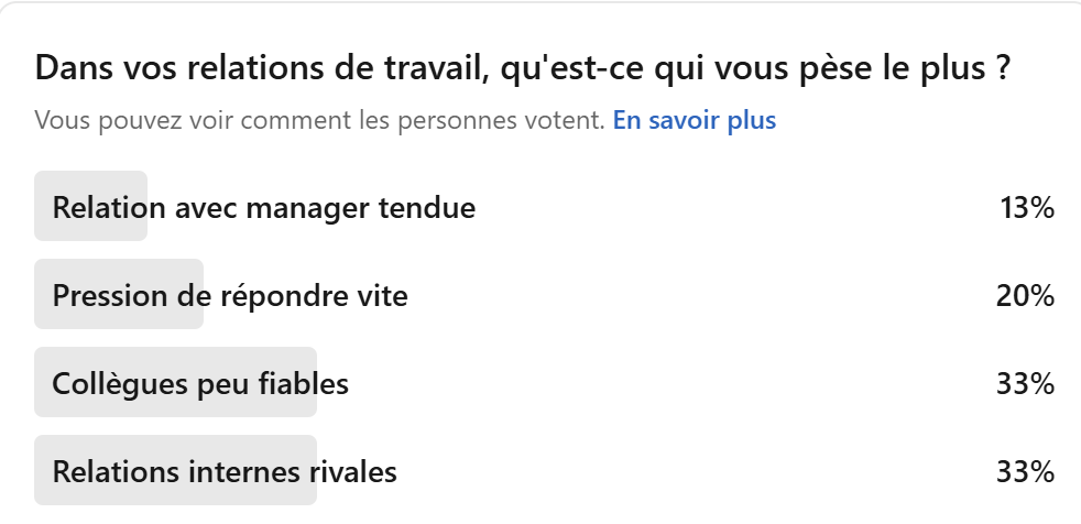 résultat du sondage avec ce qui pèse le plus au travail 33% pour les collègues peu fiables et 33% pour les relations rivales