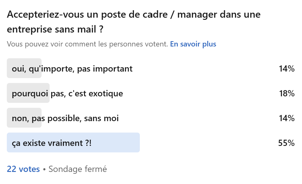 illustration du sondage avec 55% de 'ça existe vraiment?'
